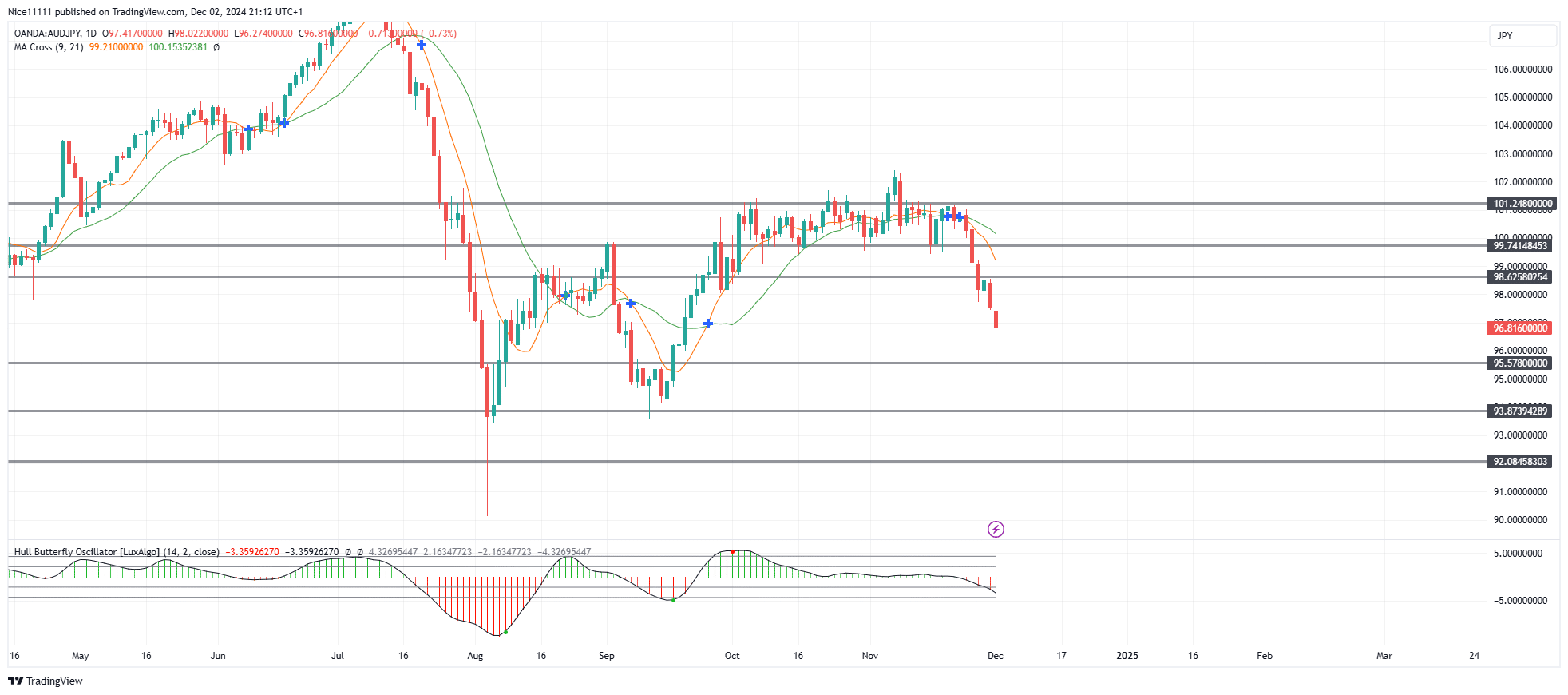 AUDJPY Offers Sell Side of the Market