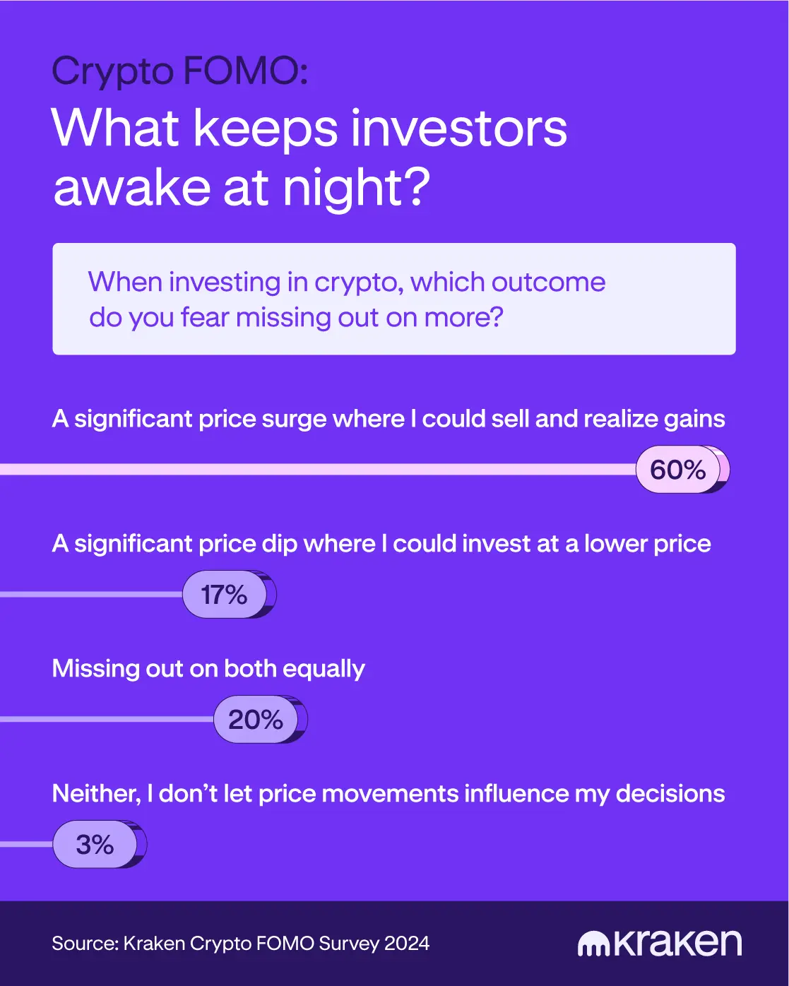 Emotions Drive 63% of Crypto Holders to Make Poor Choices, Survey