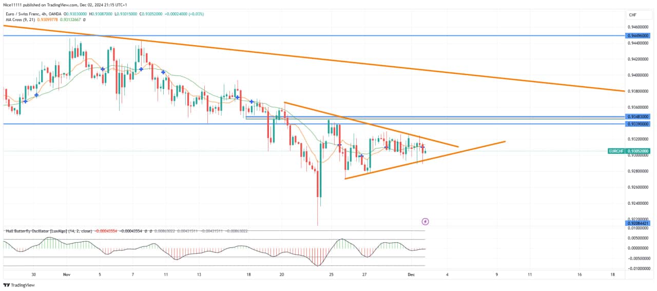 EURCHF Stalls Below 0.93480 Demand Level