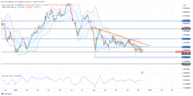 EURCHF Takes Massive Leap Off 0.92770