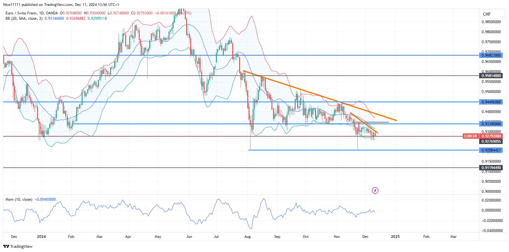 EURCHF Takes Massive Leap Off 0.92770