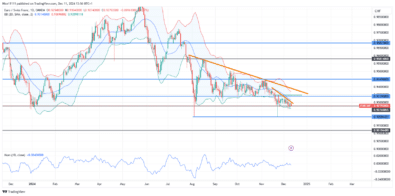 EURCHF Consolidates Below Key Demand Level 