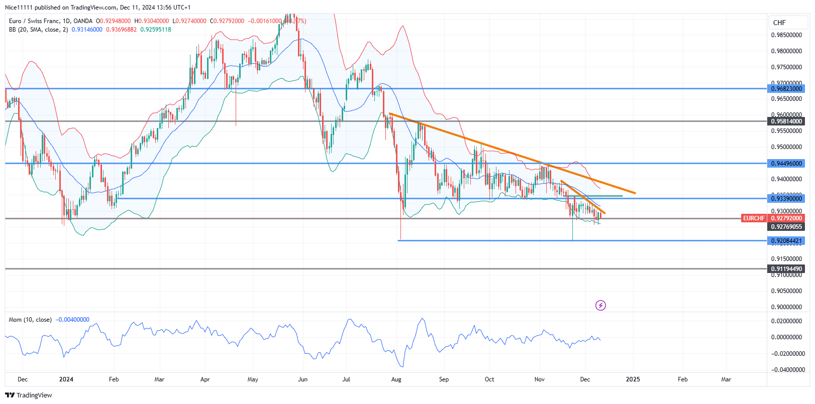 EURCHF Consolidates Below Key Demand Level 