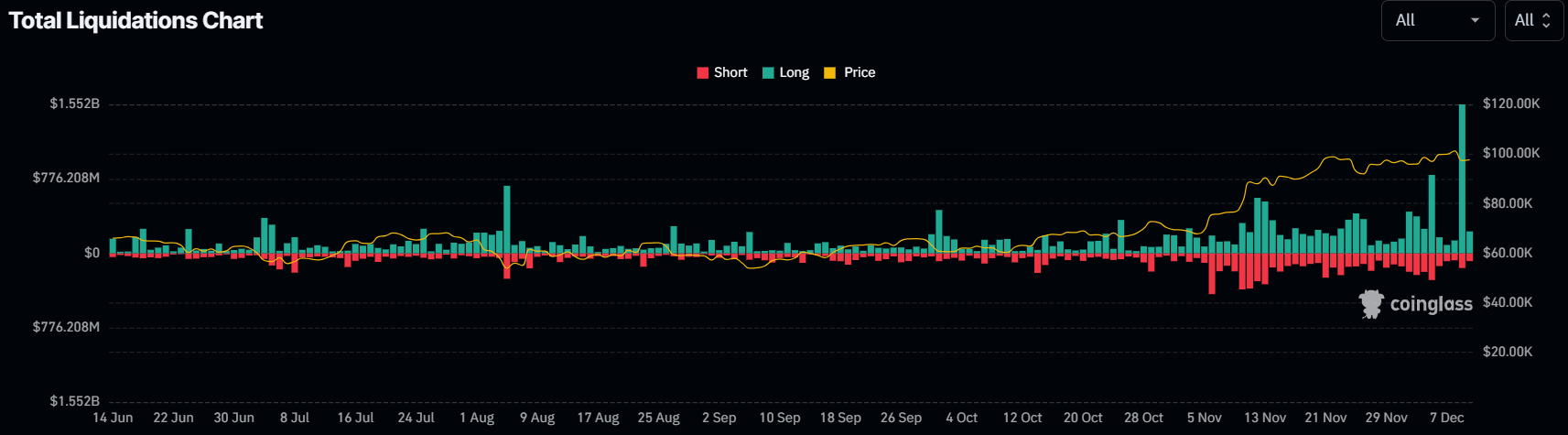 Crypto Inflows: Market Sees Massive Inflows Despite Liquidations