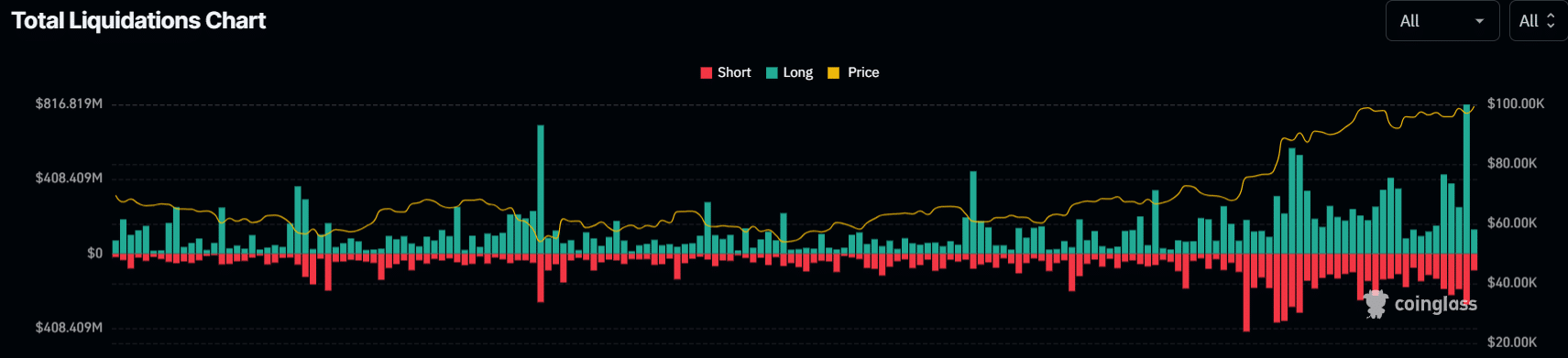 Crypto Liquidations Hit .1Bn as Bitcoin Plunges Below 0K