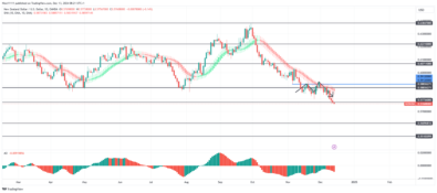 NZDUSD Fades to New Support Level