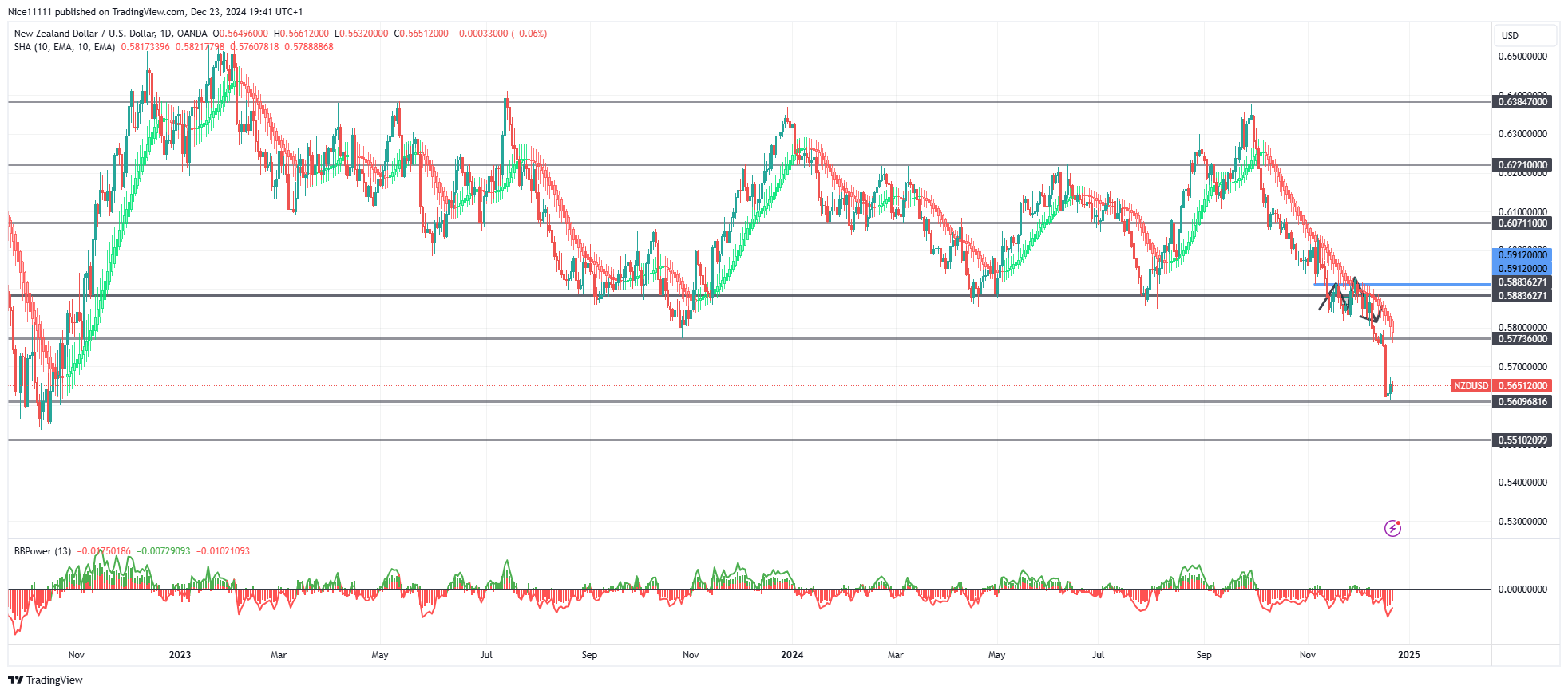 NZDUSD Strikes Two-Year Low