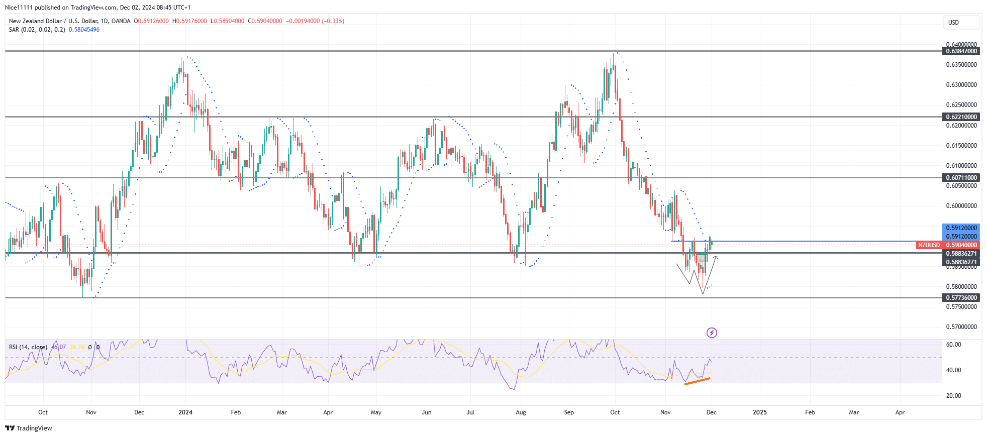 NZDUSD Displays Reversal Signs