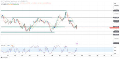 NZDUSD Sinks to Oversold Levels