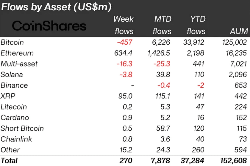 Crypto Inflows Hit .3B as MicroStrategy Grows Bitcoin Holdings