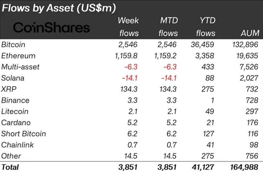 Crypto Inflows: Market Sees Massive Inflows Despite Liquidations