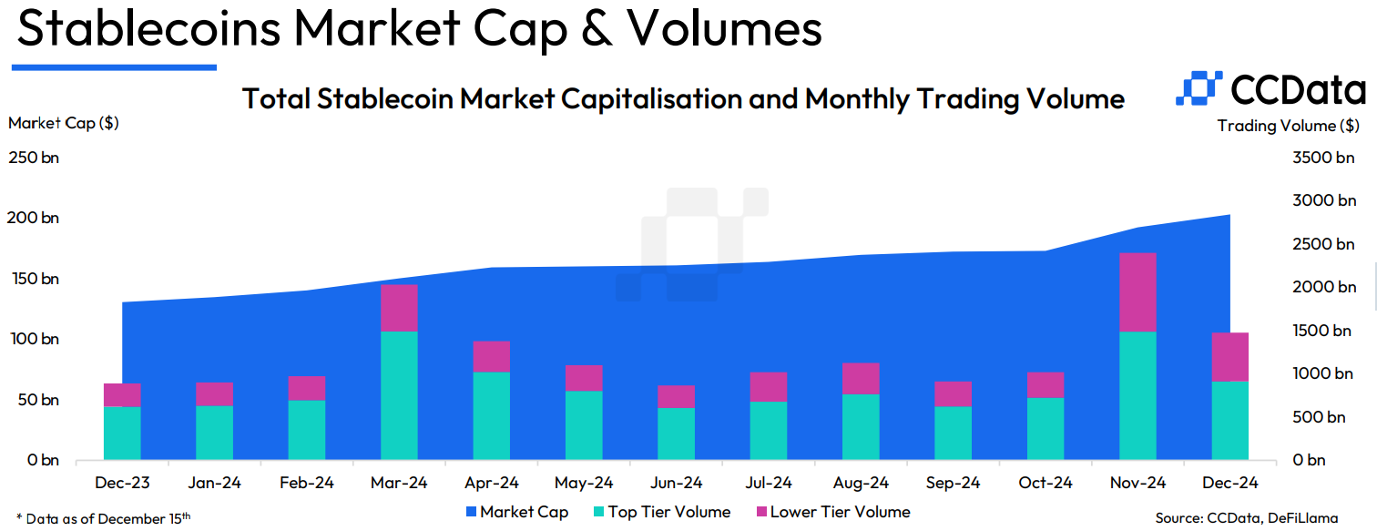 Stablecoins Market Hits Historic $200B Milestone: What’s Happening?