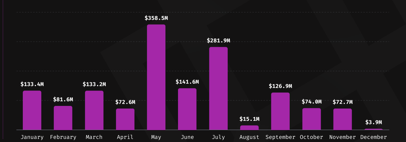 2024 Crypto Losses Hit $1.49 Billion Despite Enhanced Security Measures