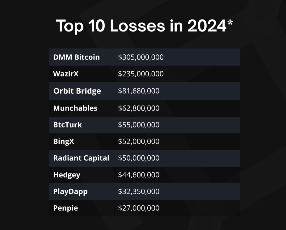 2024 Crypto Losses Hit $1.49 Billion Despite Enhanced Security Measures