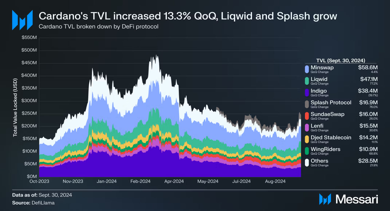 Cardano Q3: Mixed Performance Ahead of Major Governance Shift