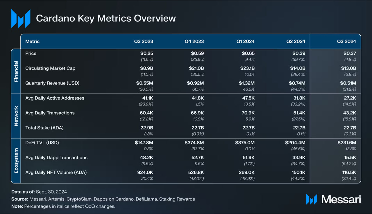 Cardano Q3: Mixed Performance Ahead of Major Governance Shift