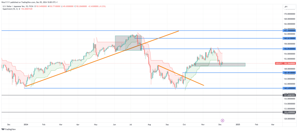 USDJPY – Guide, Tips & Insights | Learn 2 Trade – Guide, Tips & Insights | Learn 2 Trade Bearish Decline Pauses at Bullish Order Block
