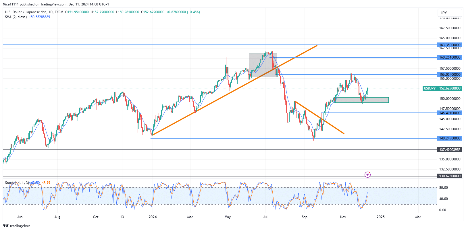 USDJPY Takes Off from Bullish Order Block