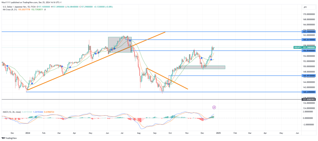 USDJPY – Guide, Tips & Insights | Learn 2 Trade – Guide, Tips & Insights | Learn 2 Trade Breaks Major Resistance Zone