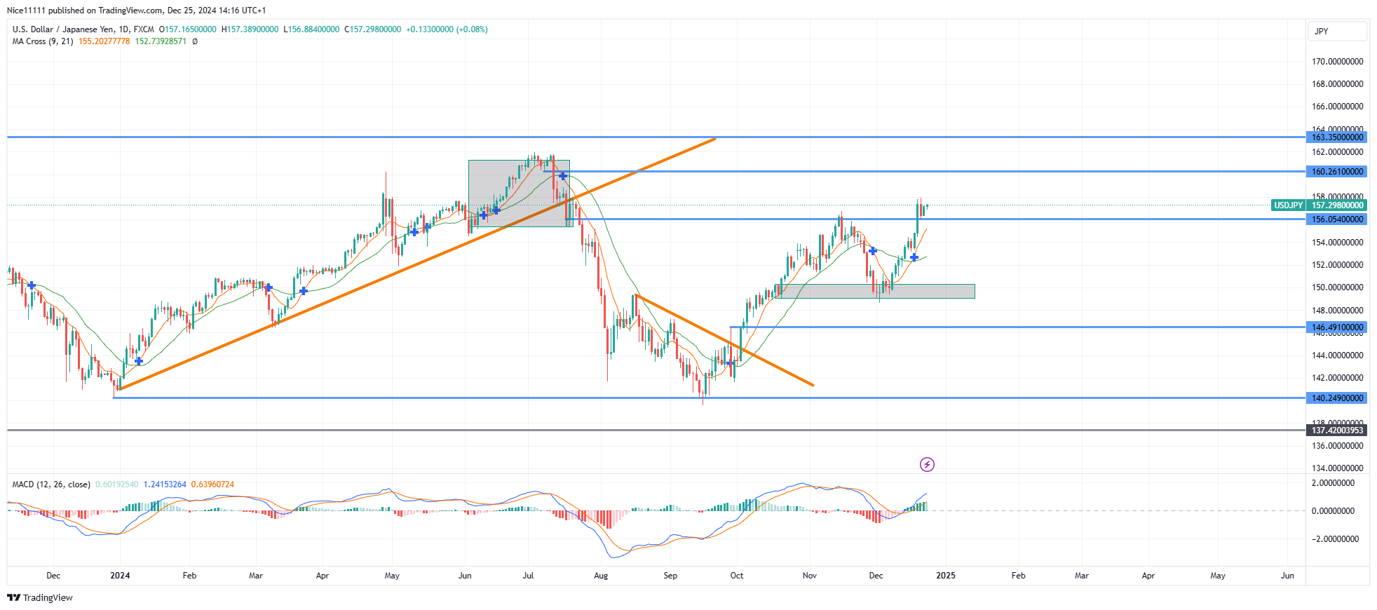 USDJPY Breaks Major Resistance Zone