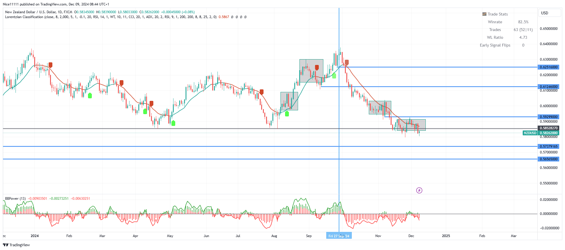 NZDUSD Forms Double Top Pattern in Reaccumulation Phase