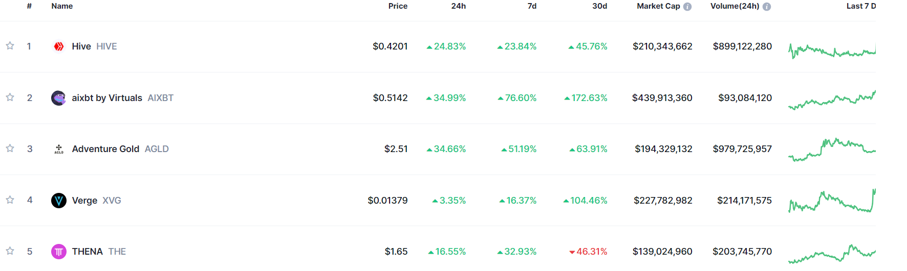 Trending Crypto: HIVE, AIXBT, AGLD, XVG, and THE - learn2trade