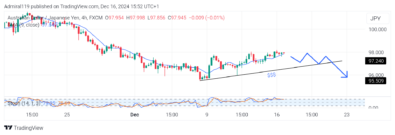 AUDJPY Signals Strong Bearish Momentum