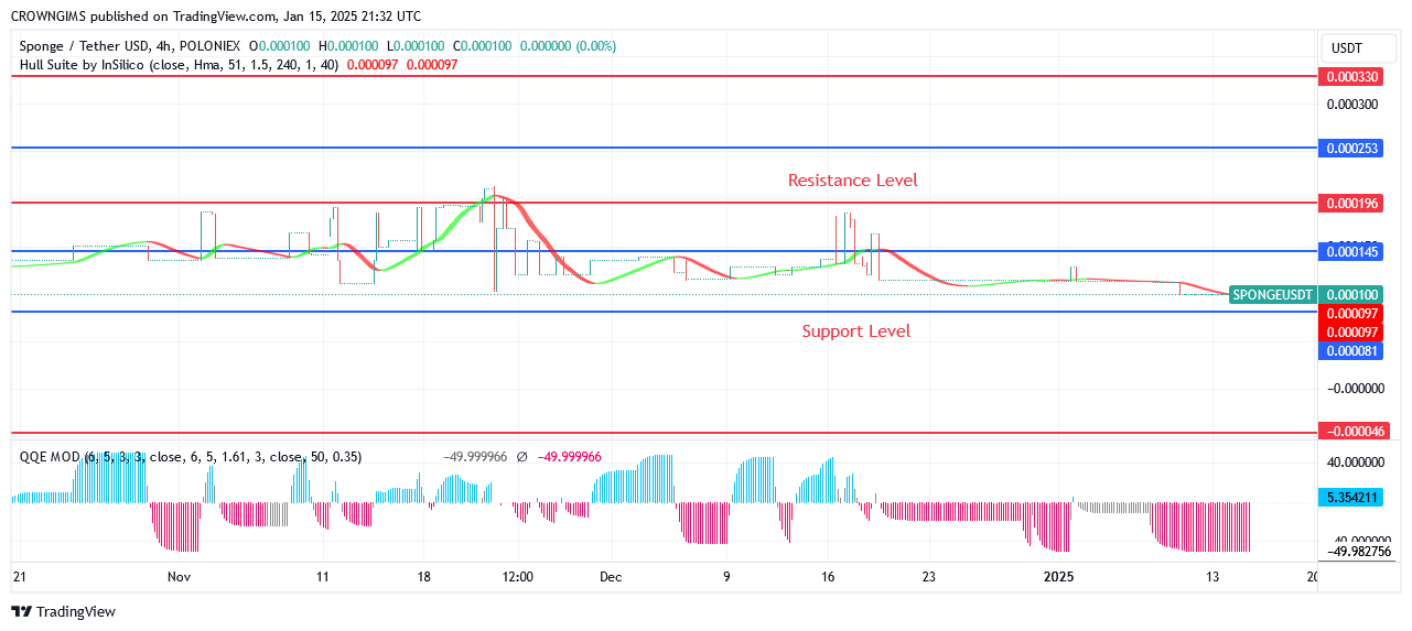 Sponge Price Is on Verge of Surpassing $0.000196 Position