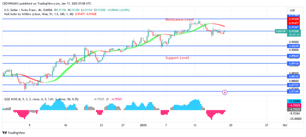 USDCHF Price May Penetrate $0.91 Position Upside