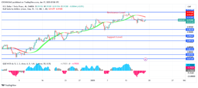 USDCHF Price May Penetrate $0.91 Position Upside