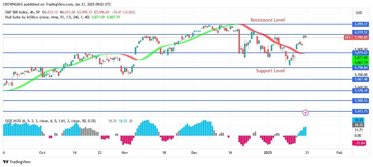 S&P 500 Price: Bulls Oppose Bears at $5758 Level