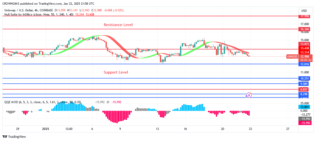 Uniswap Price: Sellers Are Predominating Market