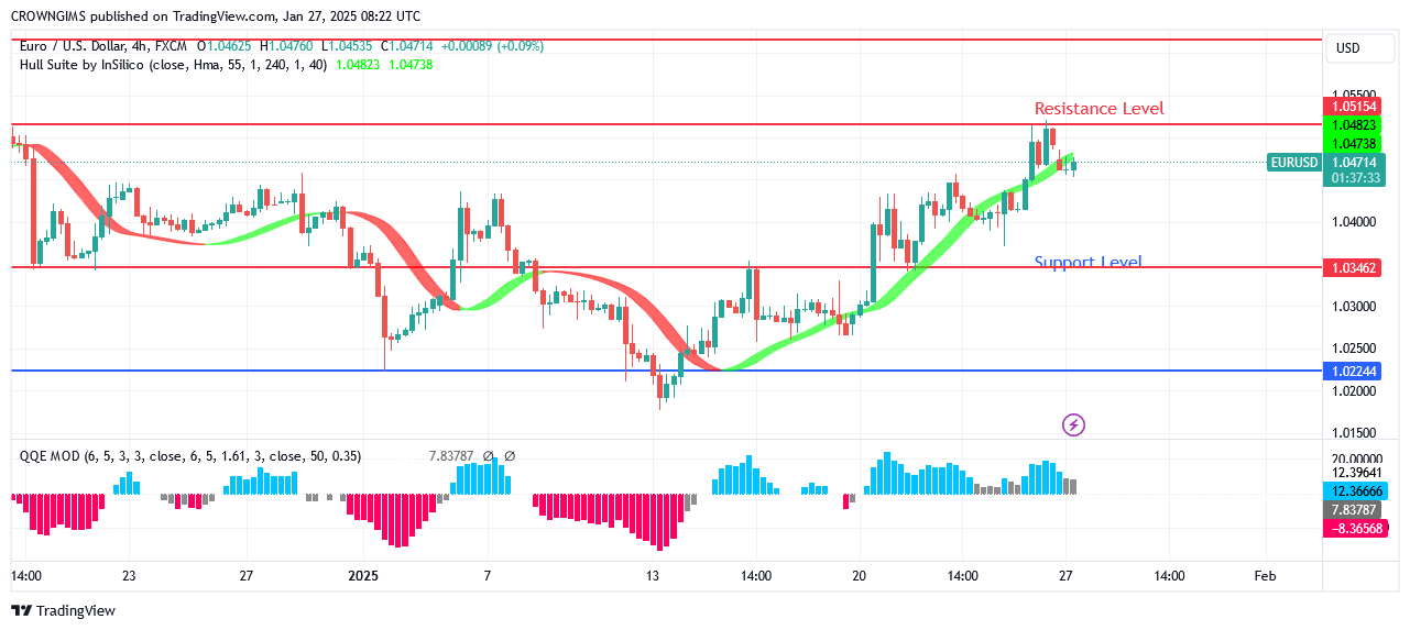 EURUSD Price Is Experiencing a Bullish Reversal Trend 