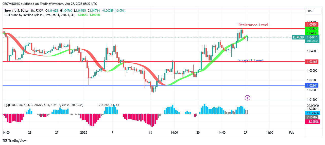 EURUSD Price Is Experiencing a Bullish Reversal Trend  