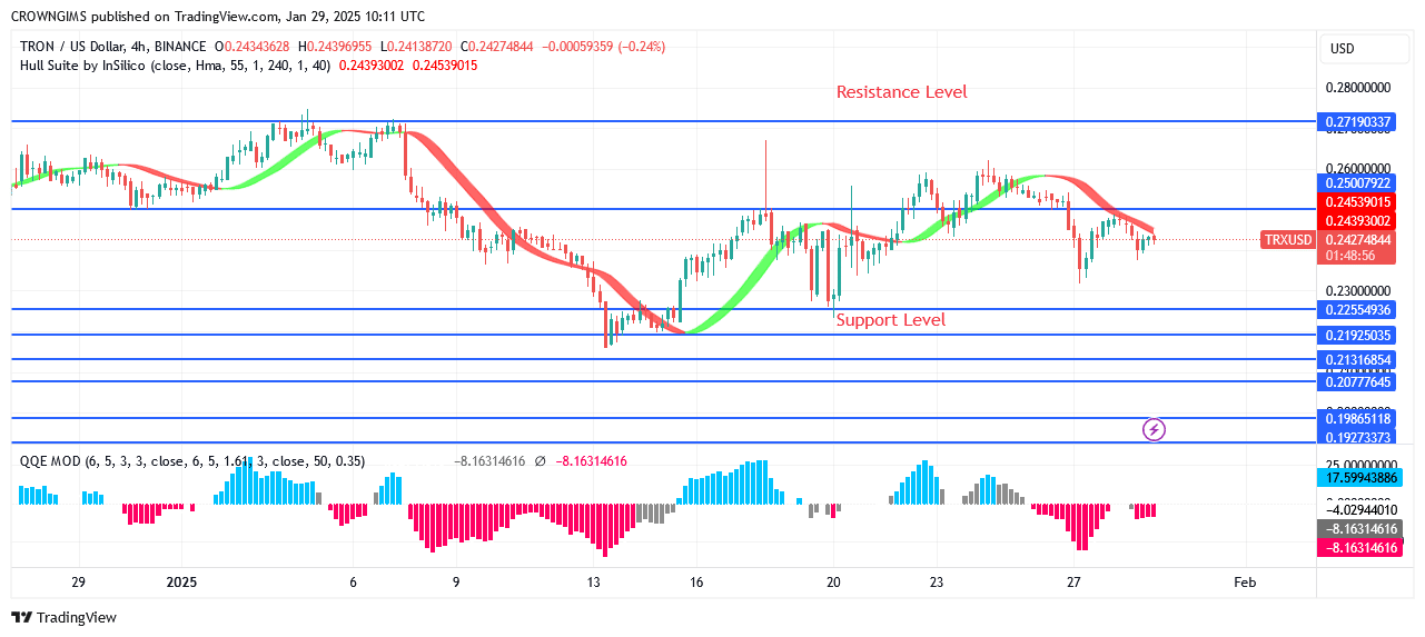 TRON price: Bulls Are Gathering Momentum