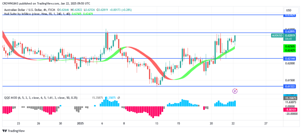 AUDUSD Price Bounces Up at $0.61 Point