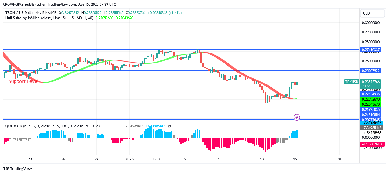 TRON price: Buying Pressure Is Increasing