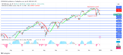 S&P 500 Price: Double Top Chart Pattern at $6099