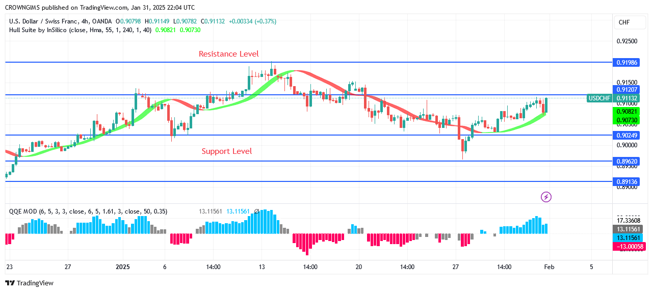 USDCHF Price: Bulls Defends $0.89 Level, Targeting Previous High