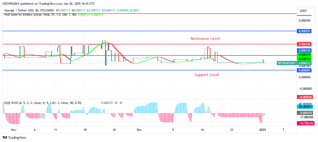 Sponge Price: Bulls' Incredible Speed May Cause a Breakout Towards north