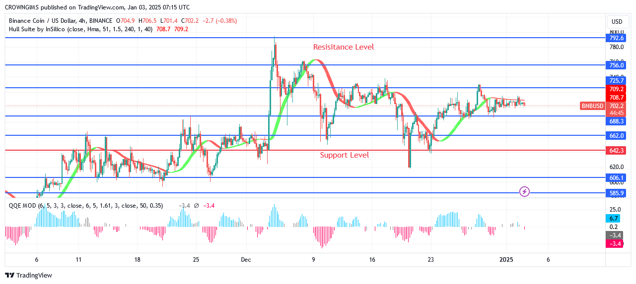 BNB (BNBUSD) Price Awaiting a Breakout at $689.7 Barrier