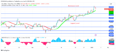 USDCHF Price May Successful Break Up $0.90 Barrier