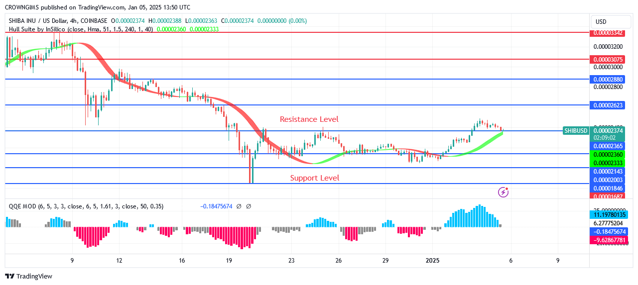 Shiba Inu (SHIB) Price: Bullish Reversal Is Possible at $0.000033 Resistance Level