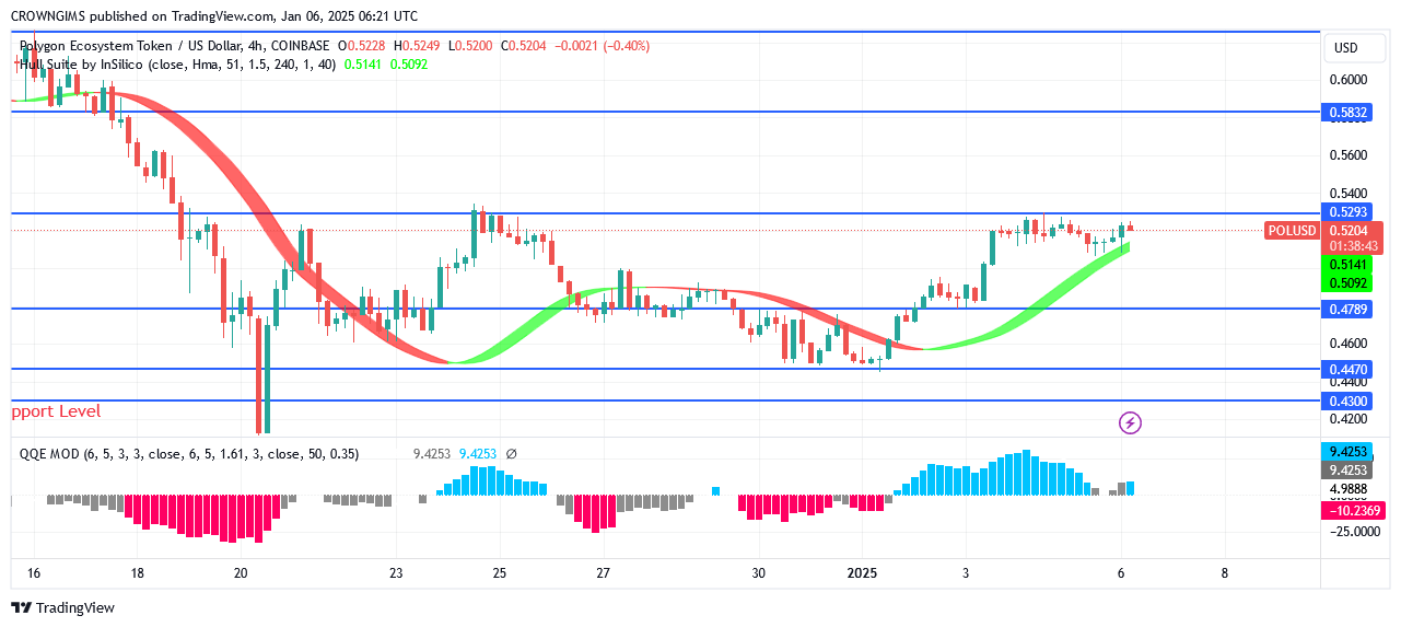 POL (ex-MATIC) Price Bounces Up at $0.43 Level