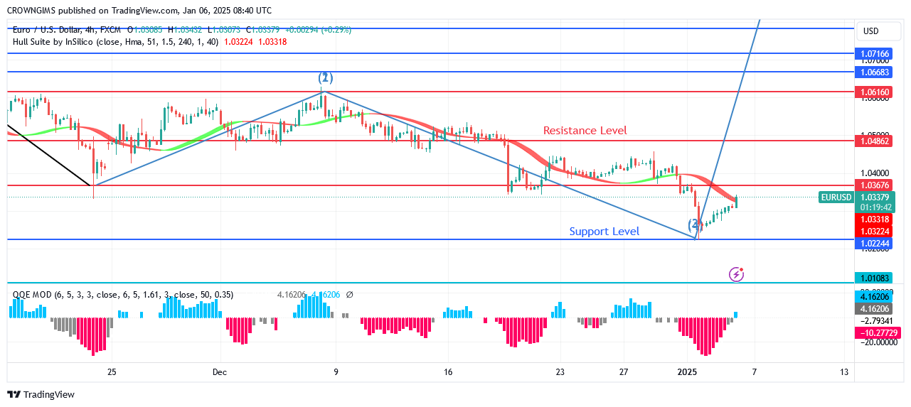 EURUSD Price Is Bouncing Up at $1.02 Zone 