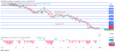 AUDUSD Price Is Retesting Year’s 2022 Low