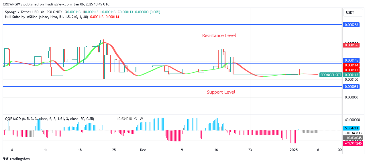 Sponge Price Will Soon Begin to Experience Positive Trend