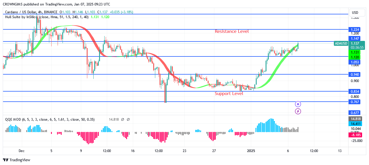 Cardano Price Is Trying to Break Up $1.14 Zone