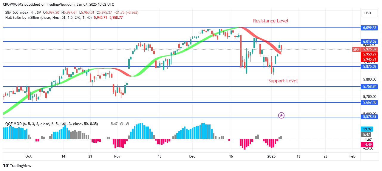 S&P 500 Price: Bearish Trend Continues After a Pullback