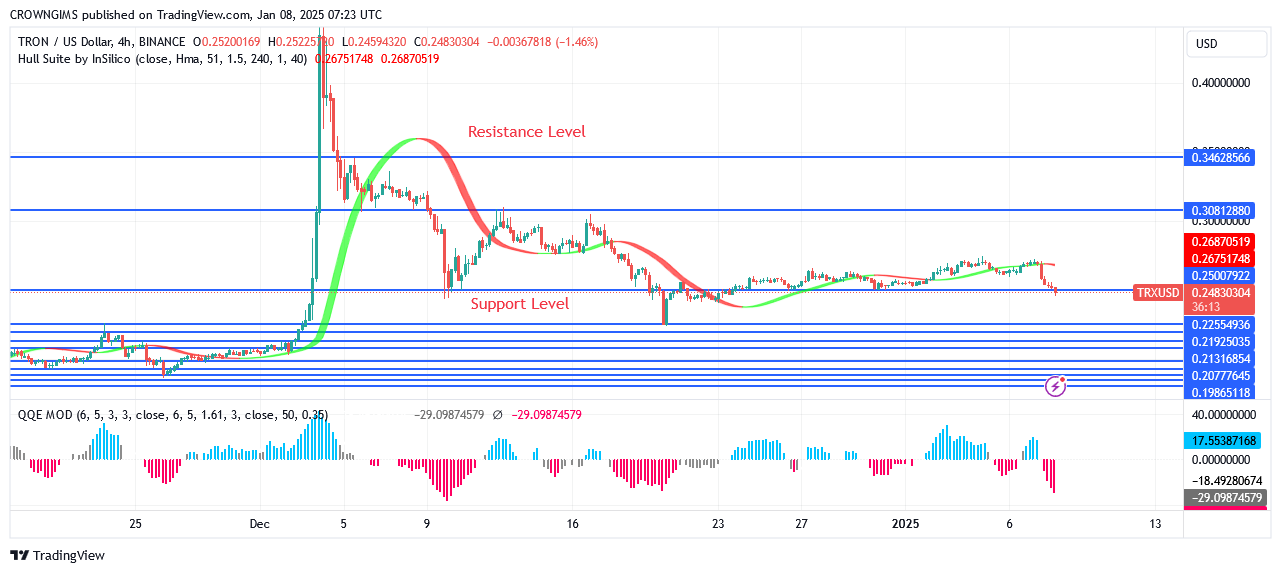 TRON price: Selling Momentum Increases